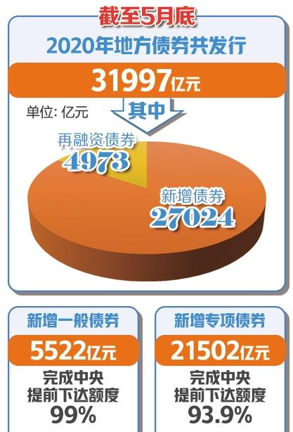 5月发行13025亿 地方债提前下达额度基本完成发行