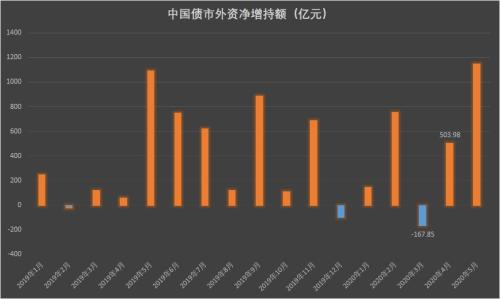 越跌越买！5月外资在中国债市净增持1145亿元创历史新高