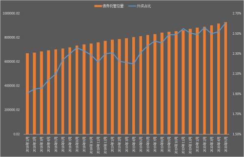 越跌越买！5月外资在中国债市净增持1145亿元创历史新高