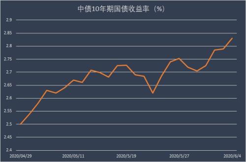 越跌越买！5月外资在中国债市净增持1145亿元创历史新高