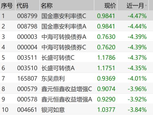 九成债基惊现负收益 “弃债转股”的时候到了？