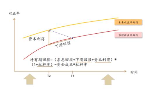 九成债基惊现负收益 “弃债转股”的时候到了？