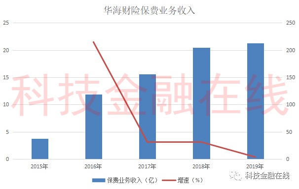 华海财险2019年报出炉：成立5年亏损4.6亿 前5大险种有4款承保亏损