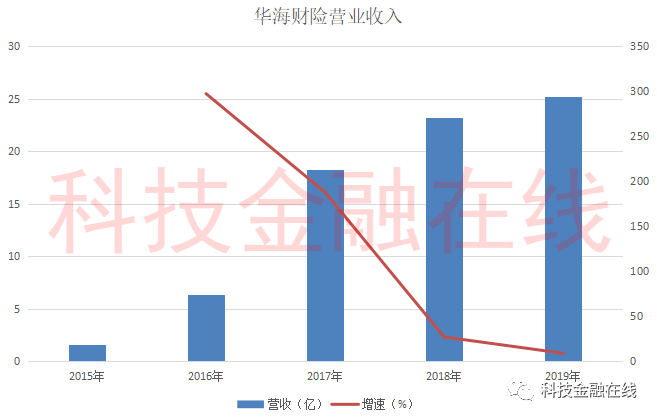 华海财险2019年报出炉：成立5年亏损4.6亿 前5大险种有4款承保亏损