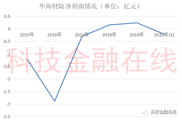 华海财险2019年报出炉：成立5年亏损4.6亿 前5大险种有4款承保亏损