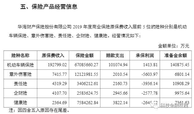 华海财险2019年报出炉：成立5年亏损4.6亿 前5大险种有4款承保亏损