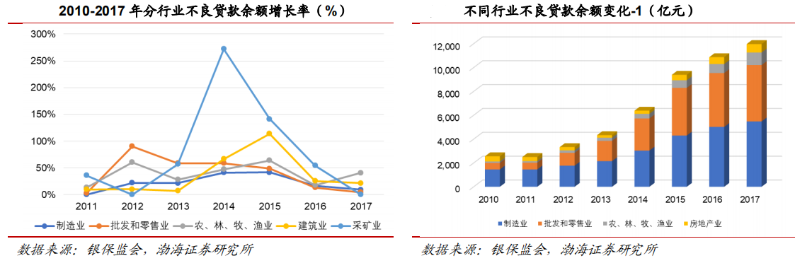 【行业概况】国内不良资产概况