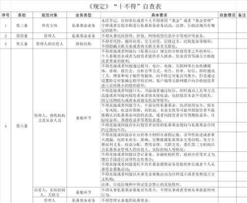 多地证监局发通知，限期1个月自查！