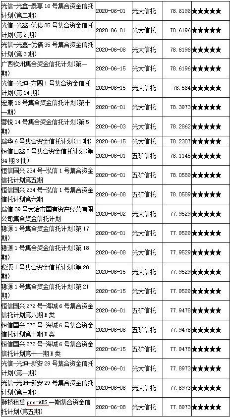 2020年6月上半月普益标准?集合信托产品星级评价结果：216款产品获评五星