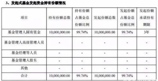 破纪录！安信这只基金居然只募到了2.5万？