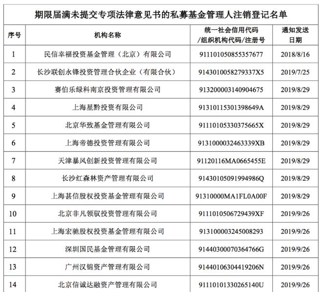 协会注销17家私募 其中一家涉嫌诈骗168名投资者近2亿！