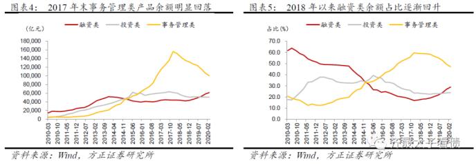 信托融资占比高的公司会不会死的很快？