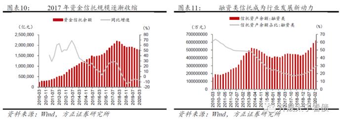 信托融资占比高的公司会不会死的很快？