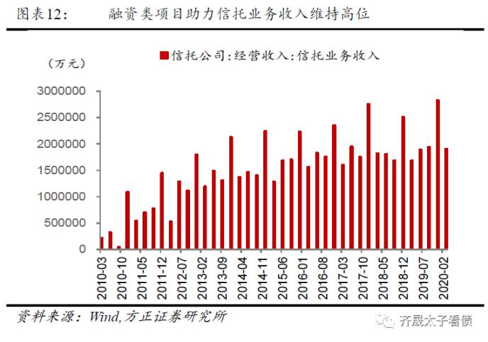 信托融资占比高的公司会不会死的很快？