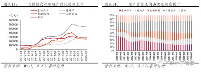 信托融资占比高的公司会不会死的很快？