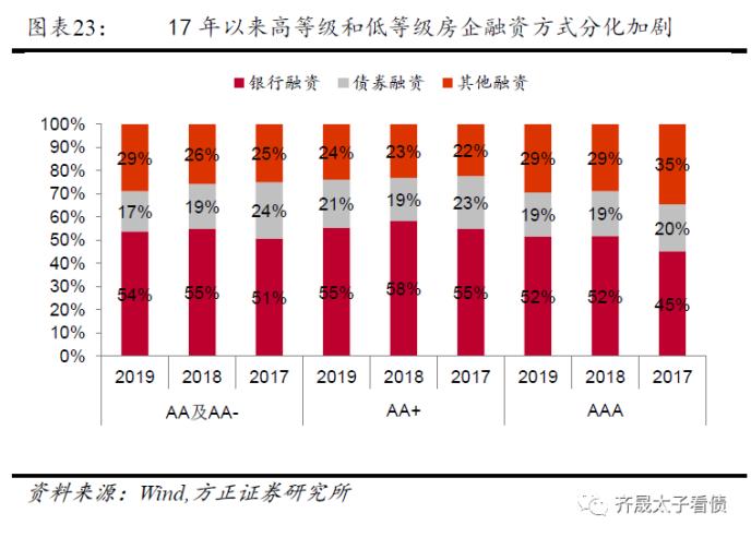 信托融资占比高的公司会不会死的很快？