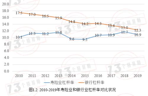 寿险公司盈利模式两板斧之第二板斧：求解最优杠杆率