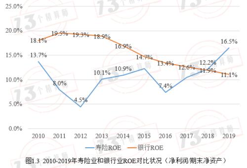 寿险公司盈利模式两板斧之第二板斧：求解最优杠杆率