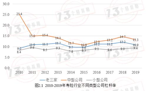 寿险公司盈利模式两板斧之第二板斧：求解最优杠杆率