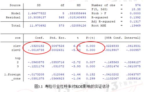 寿险公司盈利模式两板斧之第二板斧：求解最优杠杆率