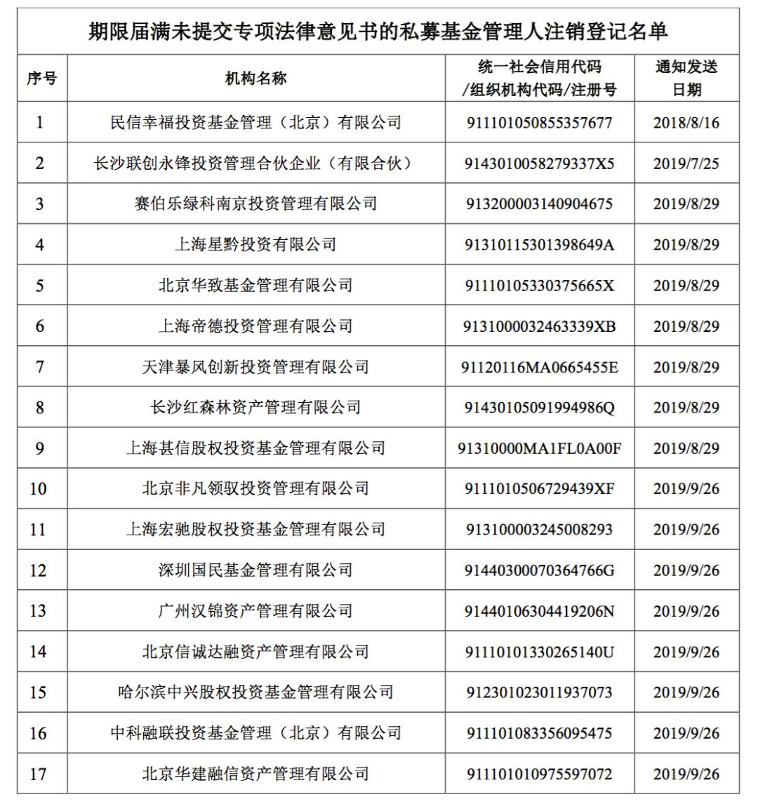 关于注销民信幸福投资基金管理（北京）有限公司等17家期限届满未提交专项法律意见书的私募基金管理人登记的公告