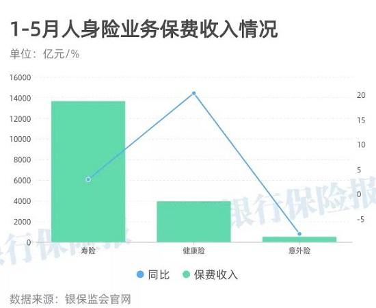 银保监会公布1-5月保险业经营数据！