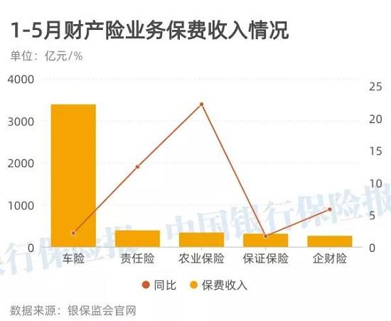 银保监会公布1-5月保险业经营数据！