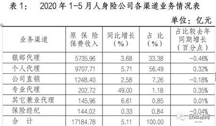 个险稳坐渠道“一哥”：有机构重回“战场”！