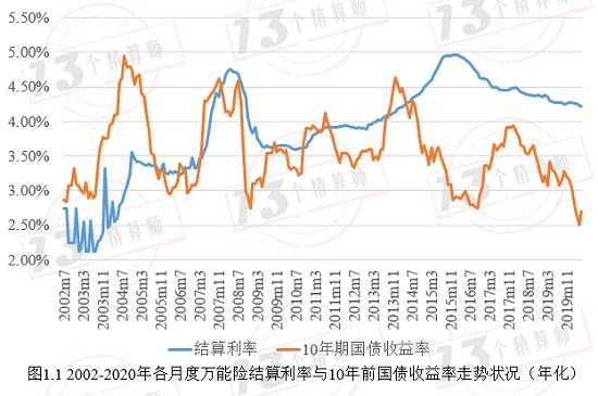 1697款万能险产品结算利率相比去年：仅有5款产品上升