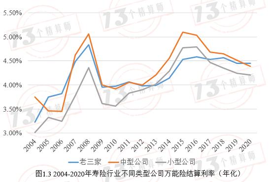 1697款万能险产品结算利率相比去年：仅有5款产品上升