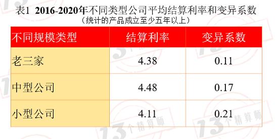 1697款万能险产品结算利率相比去年：仅有5款产品上升