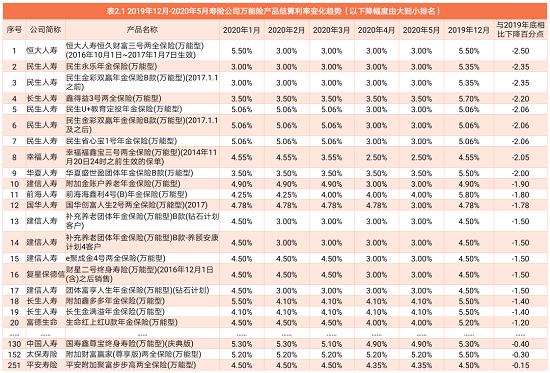 1697款万能险产品结算利率相比去年：仅有5款产品上升