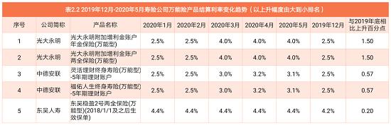 1697款万能险产品结算利率相比去年：仅有5款产品上升