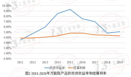 1697款万能险产品结算利率相比去年：仅有5款产品上升