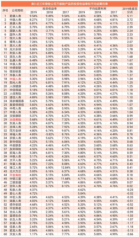 1697款万能险产品结算利率相比去年：仅有5款产品上升