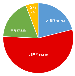 上半年保险业罚款增40%，人保平安太保财险业占比超50%