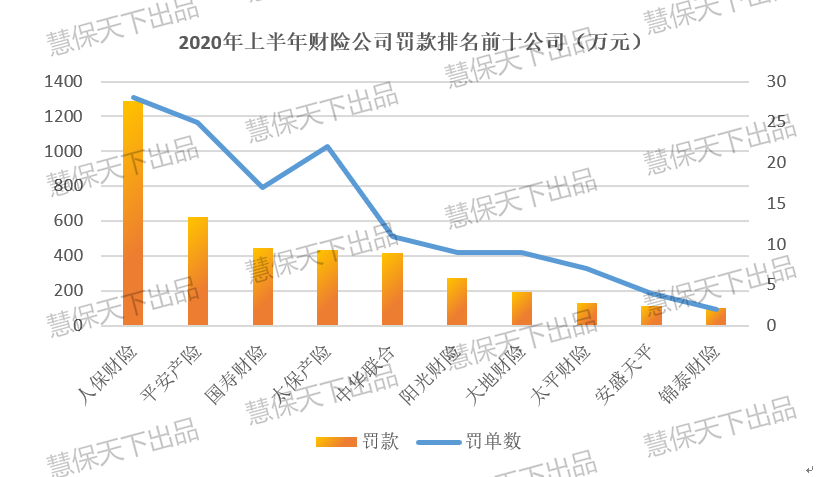 上半年保险业罚款增40%，人保平安太保财险业占比超50%