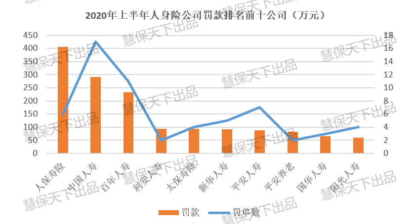 上半年保险业罚款增40%，人保平安太保财险业占比超50%