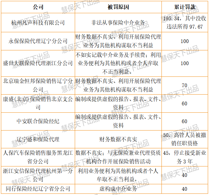 上半年保险业罚款增40%，人保平安太保财险业占比超50%