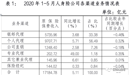 【独家】个险稳坐渠道“一哥”：有机构重回“战场”、 保费贡献度再提升