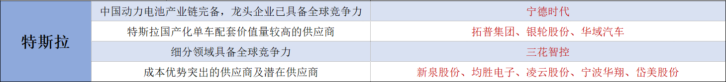 掌赢投资：特斯拉产业链超预期，投资四条主线！