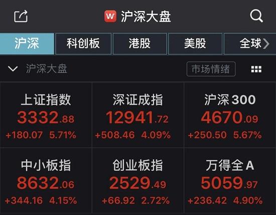 涨疯！21只银行股2只保险股涨停！ 两市成交额创5年来新高