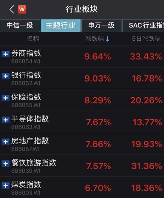 涨疯！21只银行股2只保险股涨停！ 两市成交额创5年来新高