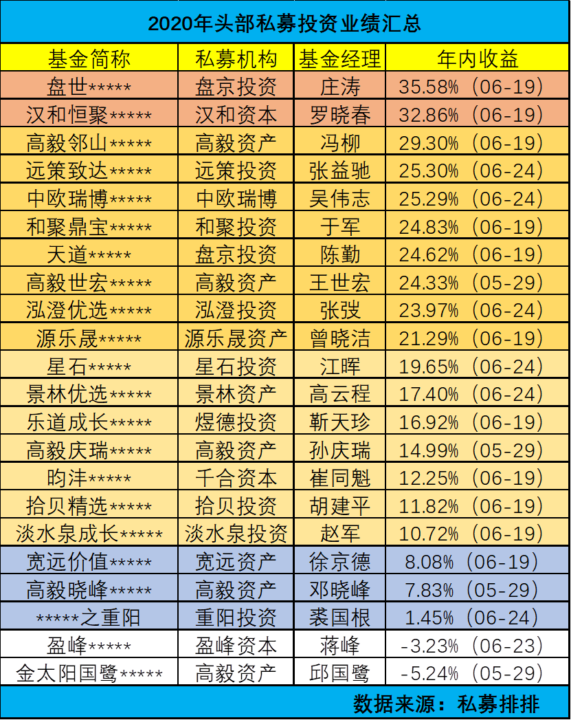 龙头私募年中榜单：庄涛、罗晓春、冯柳领跑 多名大佬“吊车尾“