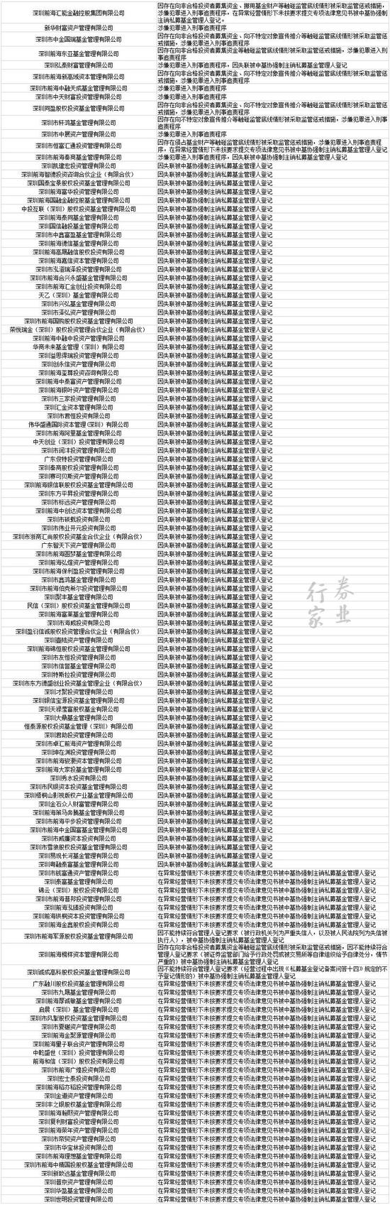 最新私募监管处罚案例大汇总 都犯了哪些事？