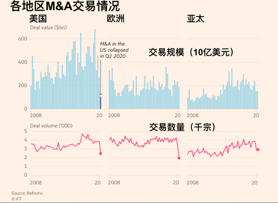 全球M&A交易骤降50%至4850亿美元 但私募却跃跃欲试