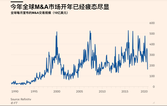 全球M&A交易骤降50%至4850亿美元 但私募却跃跃欲试