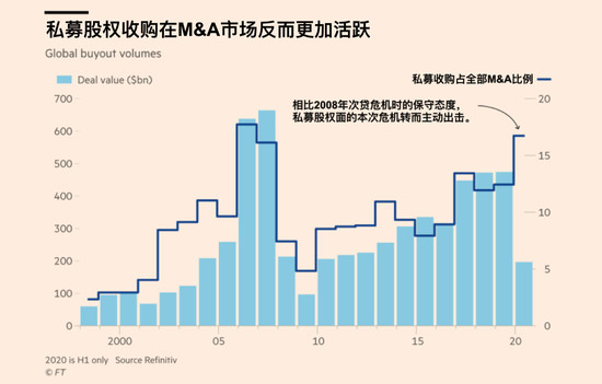 全球M&A交易骤降50%至4850亿美元 但私募却跃跃欲试