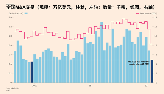 全球M&A交易骤降50%至4850亿美元 但私募却跃跃欲试