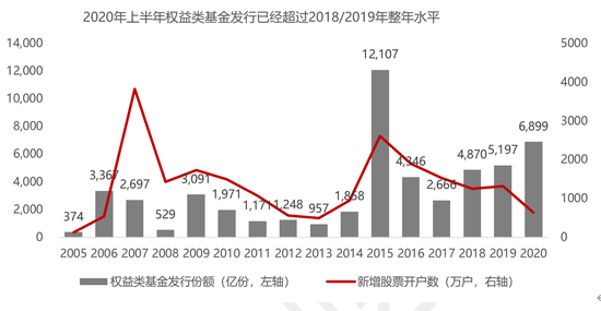 格上财富：2020年下半年刚开启 A股市场上演风格切换